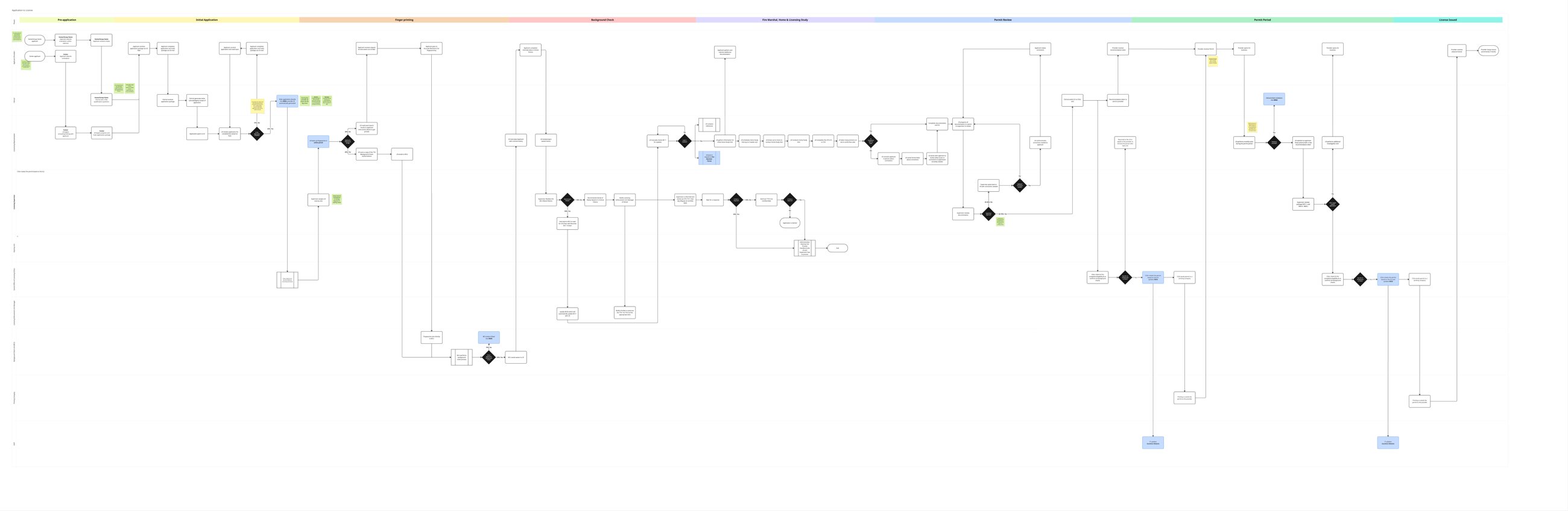 Current-state process flow from application to license