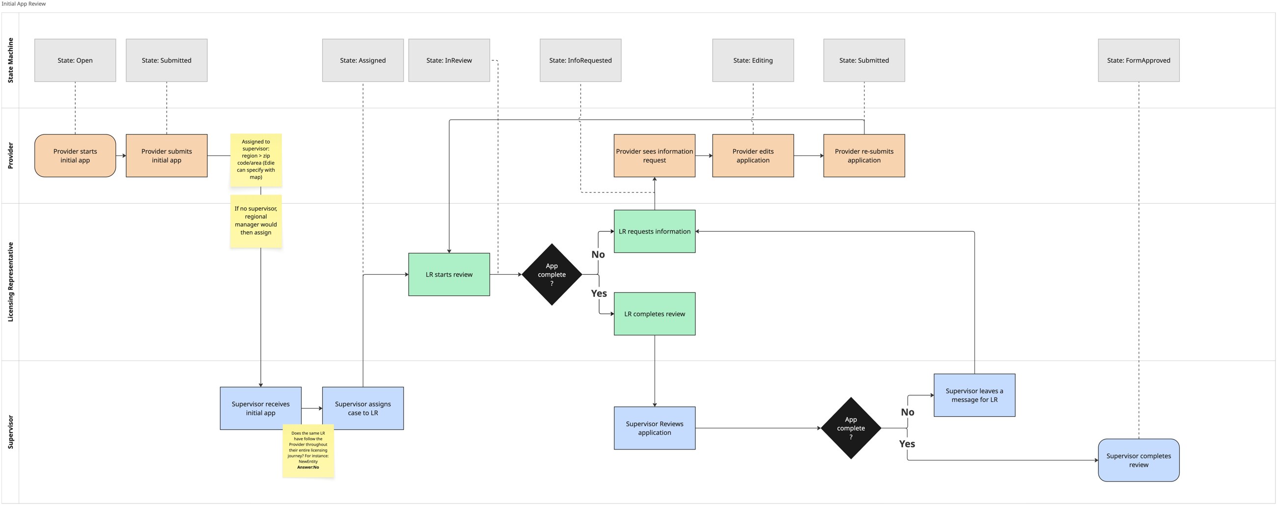 State machine diagram for initial application review